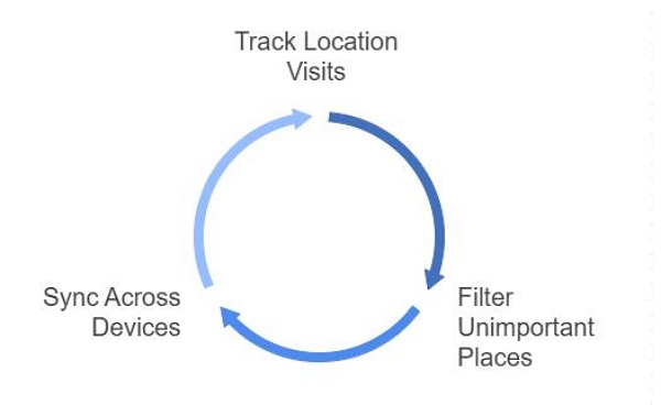 sync across Apple devices | significant locations