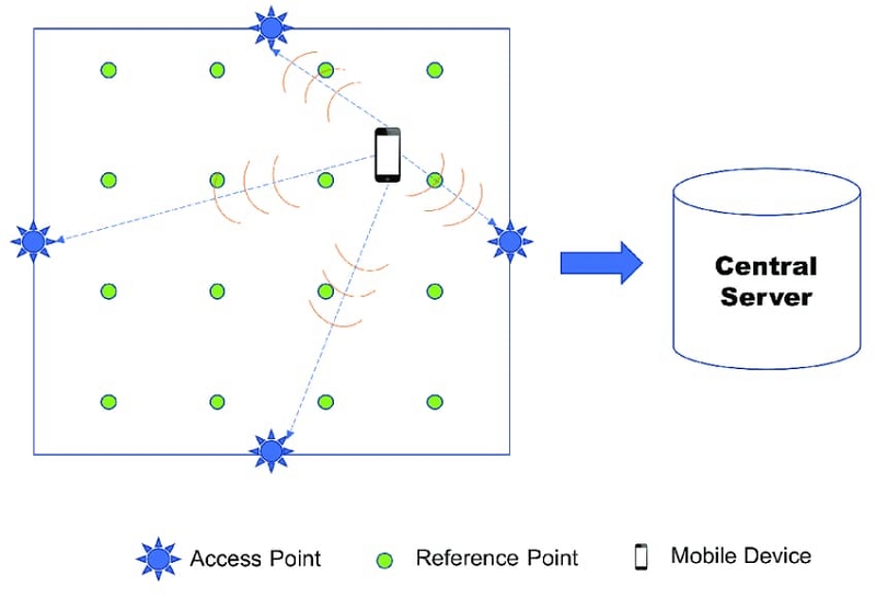 indoor positioning system | gps vs ips