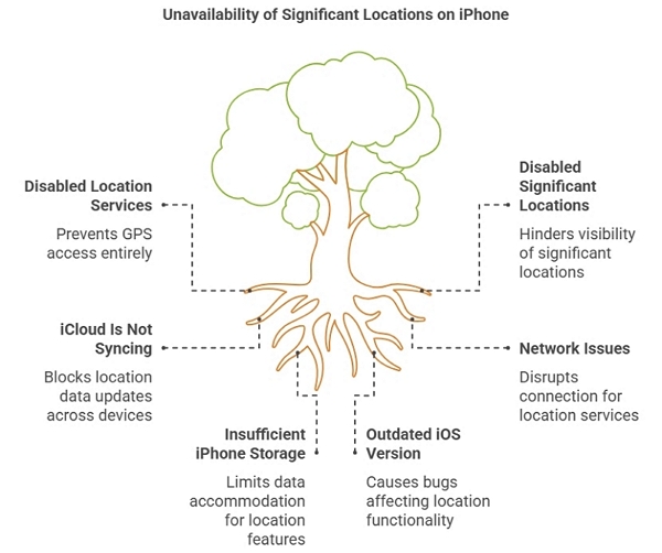 Significant Locations Are Unavailable | can't access significant locations on iphone​​