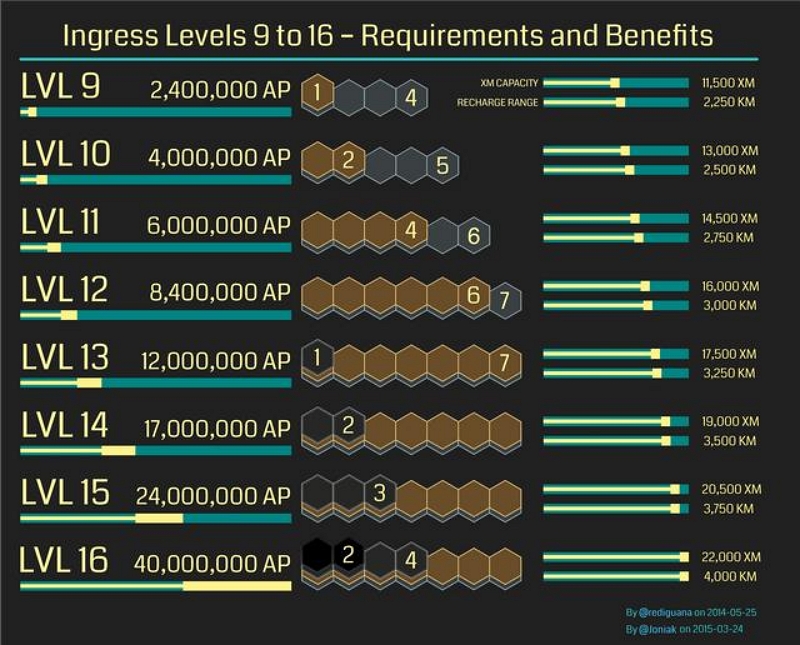 earning ap | how to level up fast in ingress